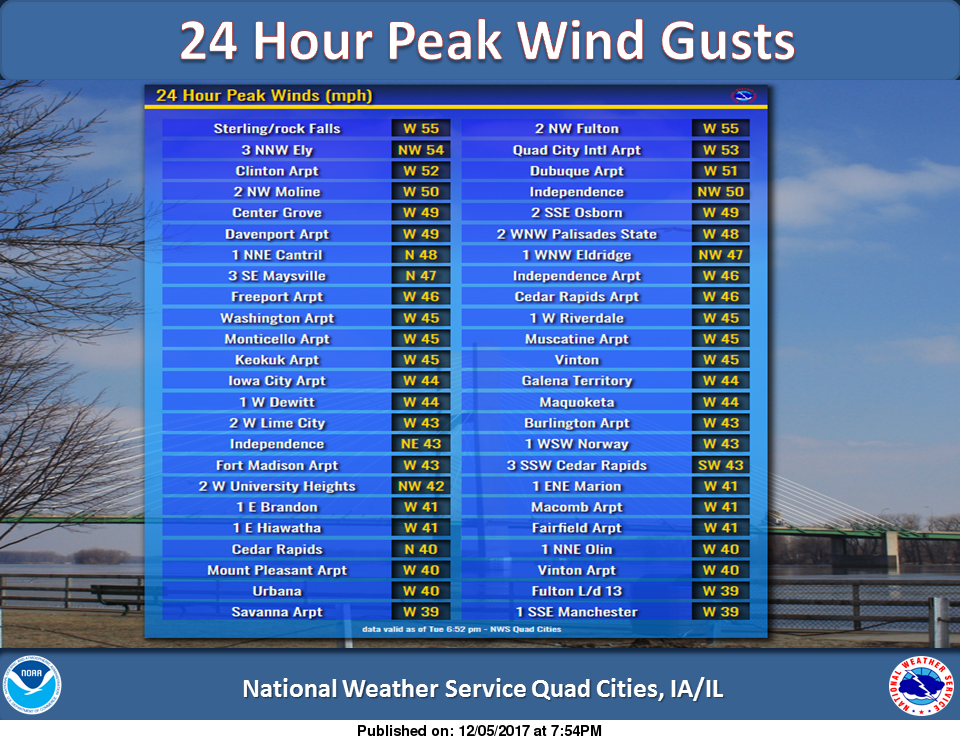 NWS: Wind